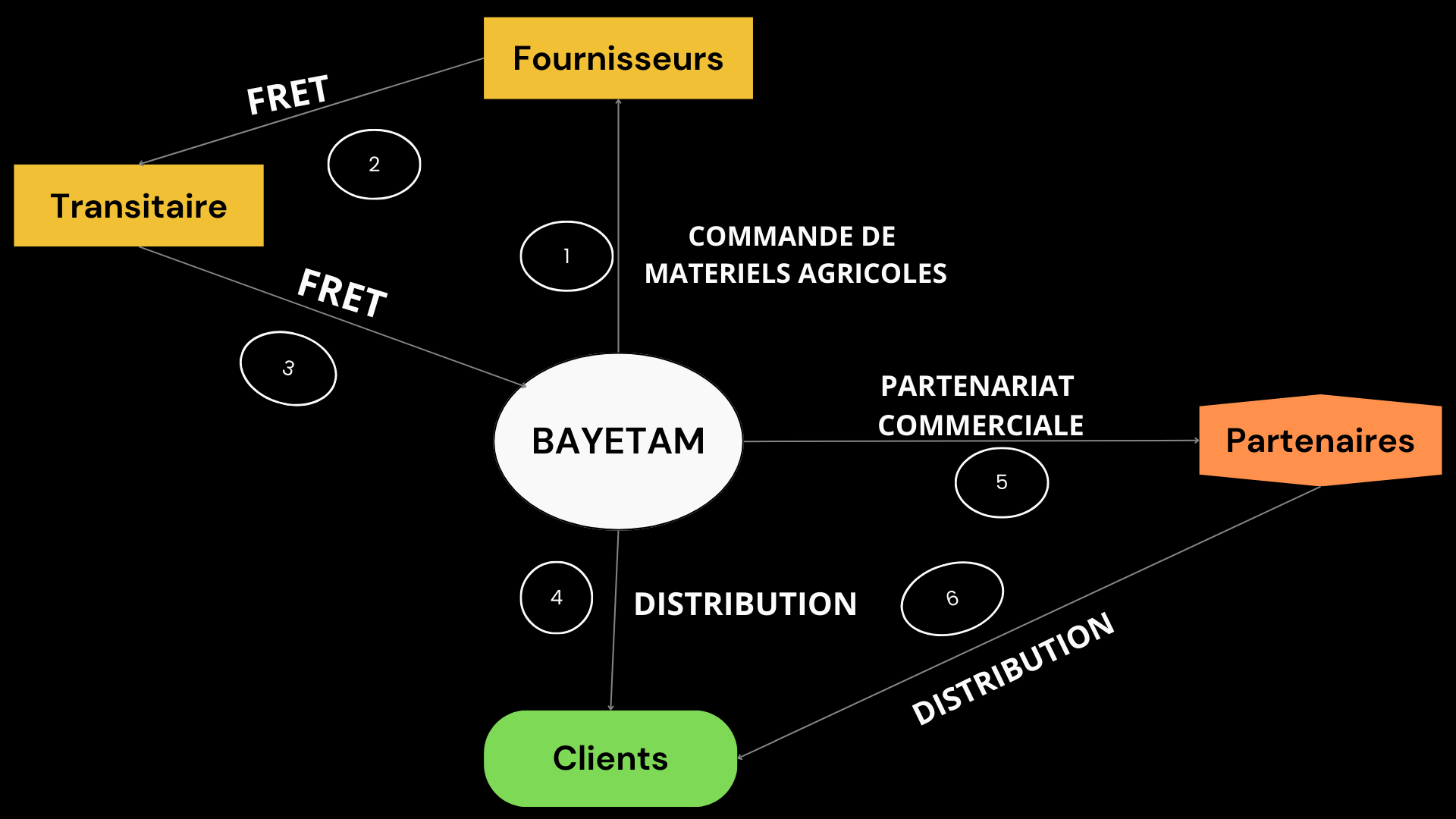 processus bayetam